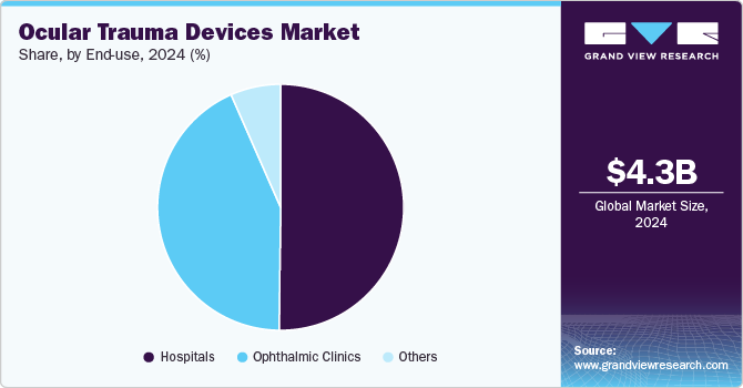 Ocular Trauma Devices Market Share, By End Use, 2024 (%) Ocular Trauma Devices Market Share, By End Use, 2024 (%)