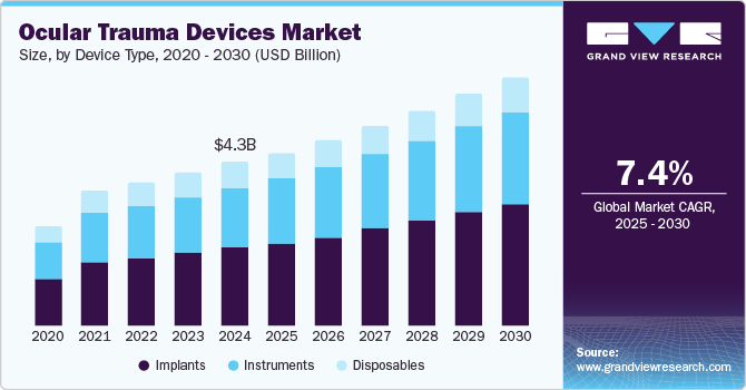Ocular Trauma Devices Market Size, By Device Type, 2020 - 2030 (USD Billion) Ocular Trauma Devices Market Size, By Device Type, 2020 - 2030 (USD Billion)