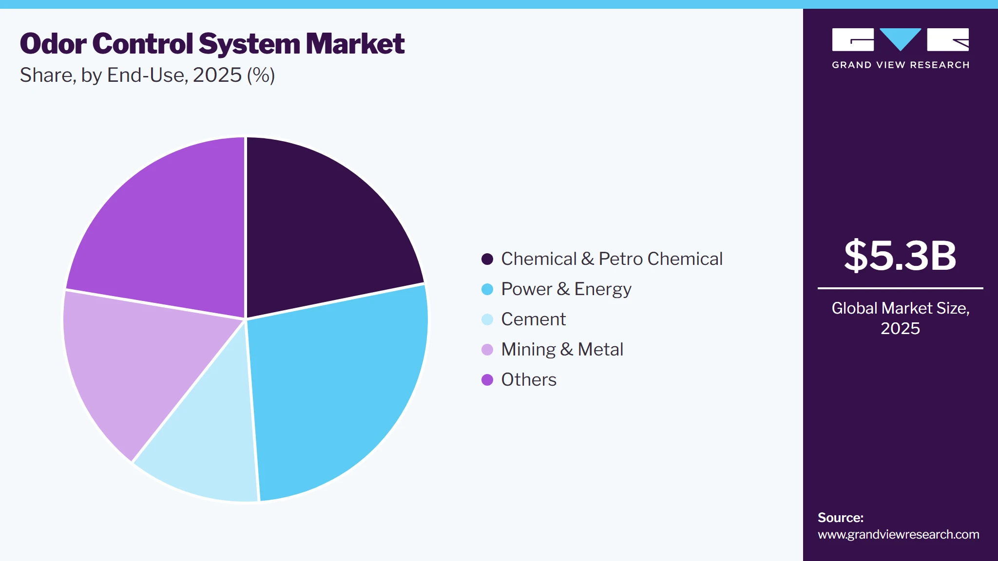 Odor Control System Market Share