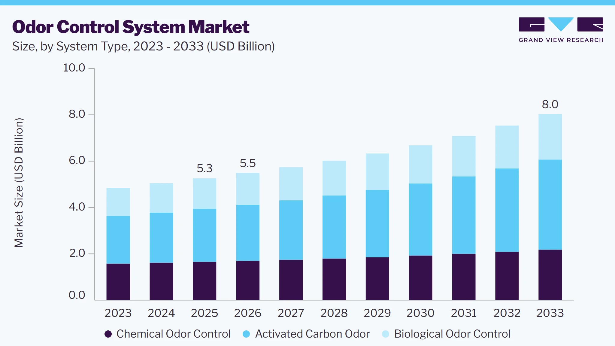Odor control system market size and growth forecast (2023-2033)
