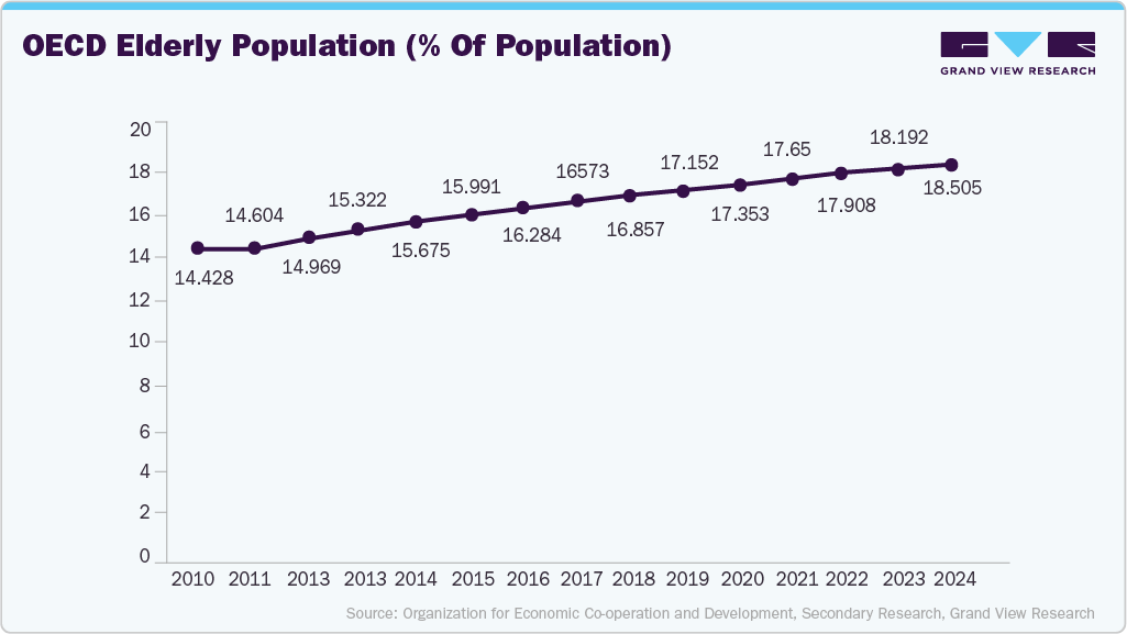 OECD Elderly population (% of population)