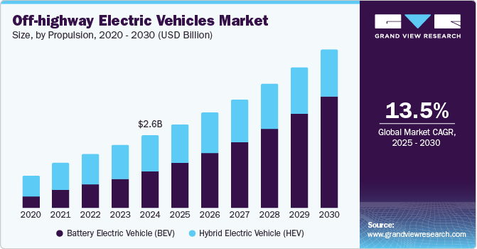 Off-highway Electric Vehicles Market Size, by Propulsion, 2020 - 2030 (USD Billion)