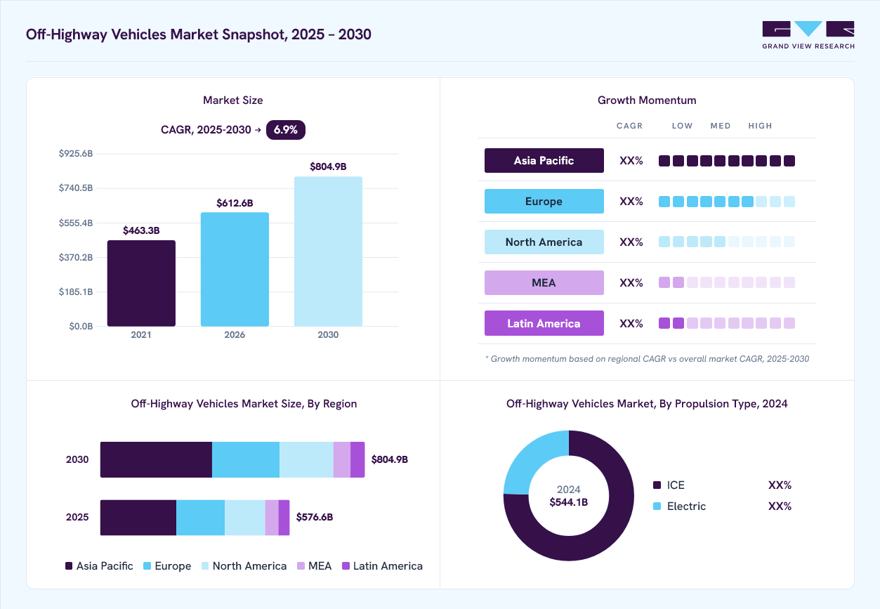 Off-Highway Vehicles market overview: Grand View Research estimates the global market size at USD 544.1 billion in 2024, projected to grow from USD 612.6 billion in 2026 to USD 804.9 billion by 2030 at a 6.9% CAGR, with regional growth momentum.