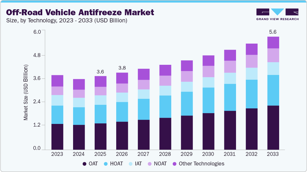 Off-road vehicle antifreeze market size and growth forecast (2023-2033)
