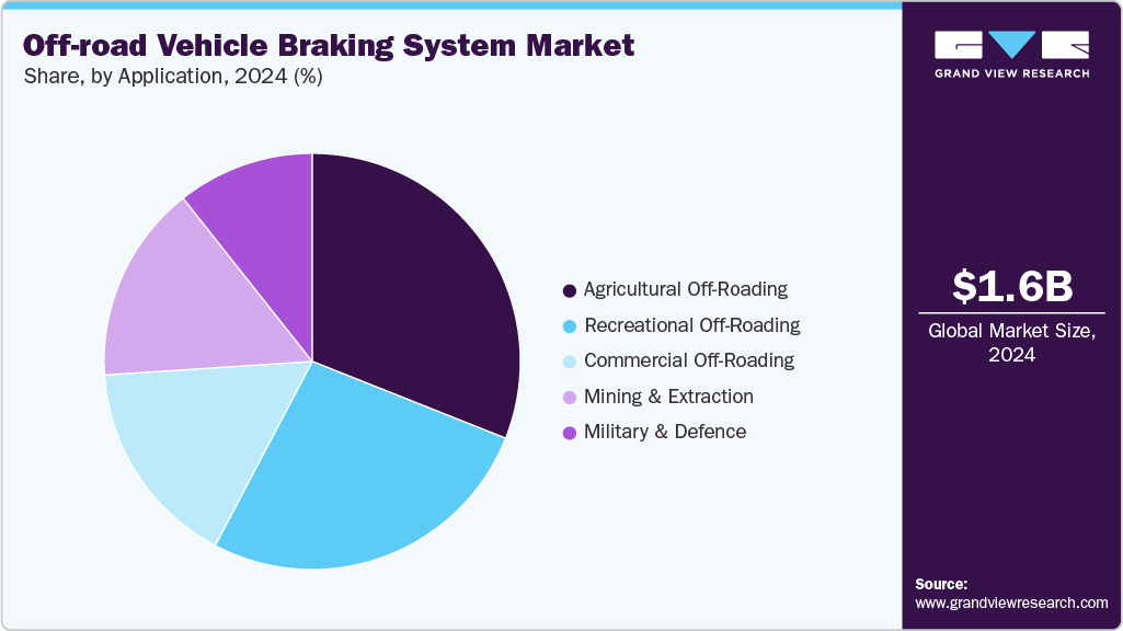Off-road Vehicle Braking System Market Share