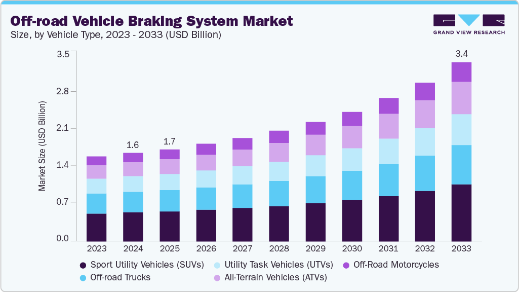 Off-road vehicle braking system market size and growth forecast (2023-2033)