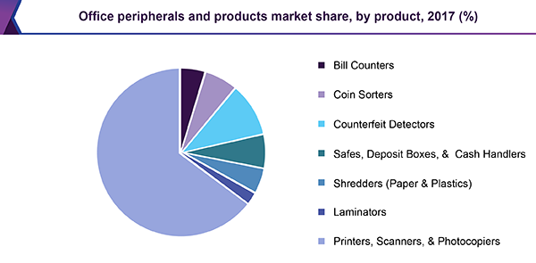 Office peripherals and products market