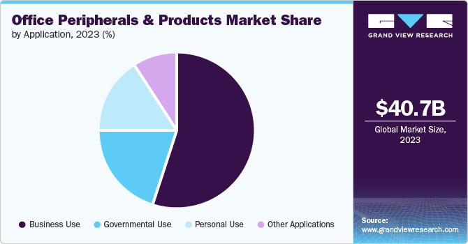 Office peripherals and products market share, by product, 2017 (%)