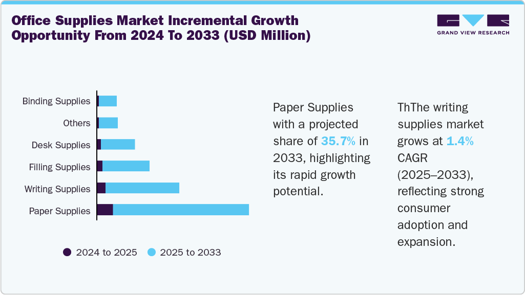 Office supplies market incremental growth opportunity from 2024 to 2033 (USD Million) Office supplies market incremental growth opportunity from 2024 to 2033 (USD Million)