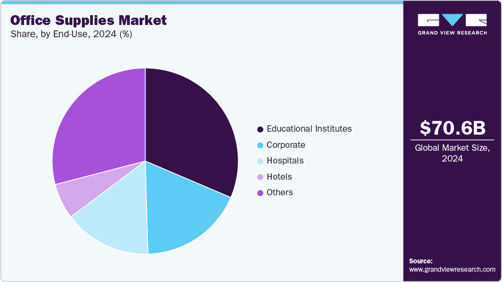 Office Supplies Market Share Office Supplies Market Share