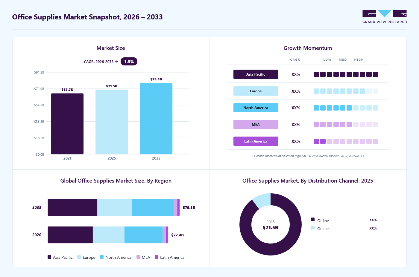 Office supplies market overview: Grand View Research estimates the global market size at USD 71.5 billion in 2025, projected to grow from USD 72.4 billion in 2026 to USD 79.3 billion by 2033 at a 1.3% CAGR, with regional growth momentum.