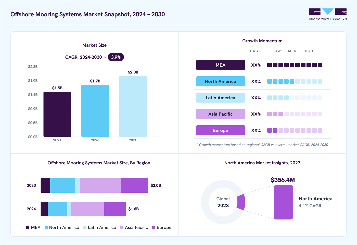 Offshore mooring systems market overview: Grand View Research estimates the global market size at USD 1.6 billion in 2023, projected to grow from USD 1.7 billion in 2026 to USD 2.0 billion by 2030 at a 3.9% CAGR, with regional growth momentum.