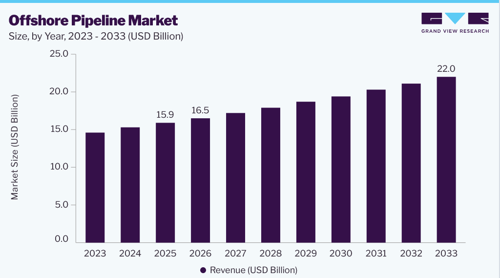 Offshore pipeline market size and growth forecast (2023-2033) Offshore pipeline market size and growth forecast (2023-2033)