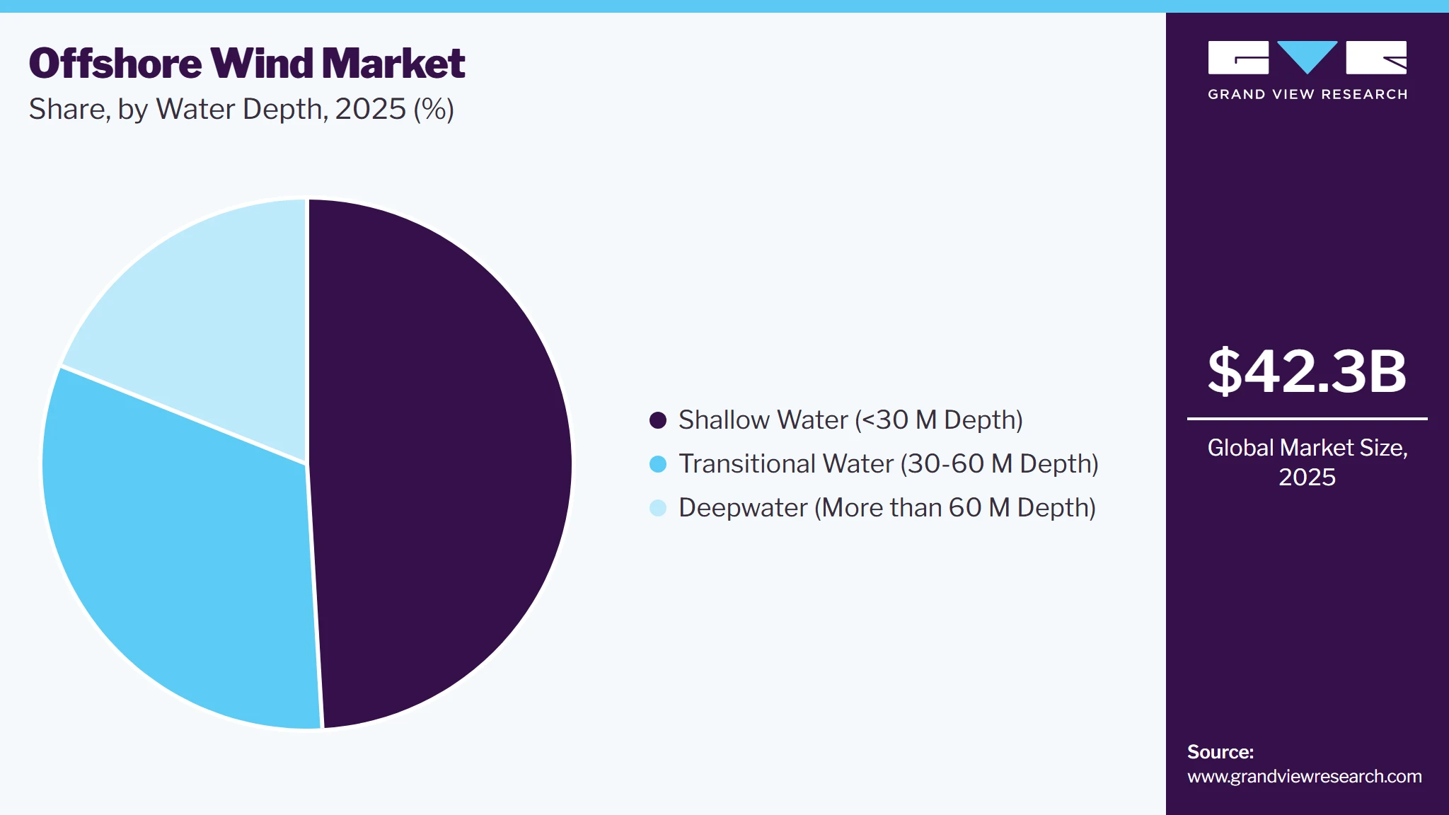 Offshore Wind Market Share