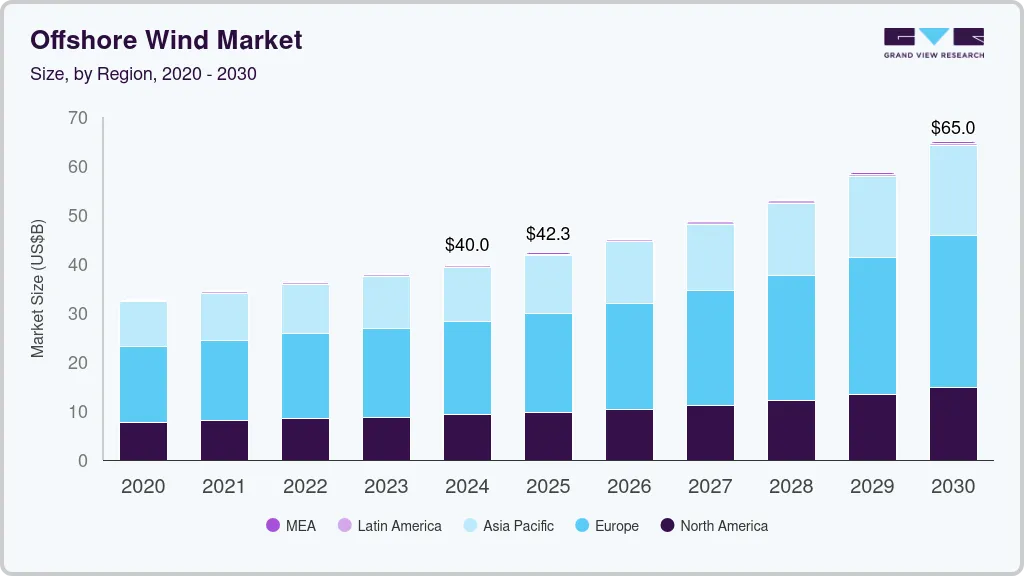 Offshore wind market size by region, and growth forecast (2025-2030).
