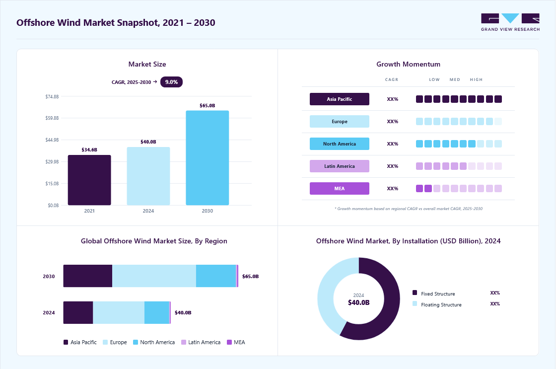 Offshore wind market overview highlighting global market size in 2024 (USD 39.97 Billion), revenue forecast for 2030 (USD 65.04 Billion), growth trends (CAGR 8.9% from 2025 to 2030), and regional growth momentum