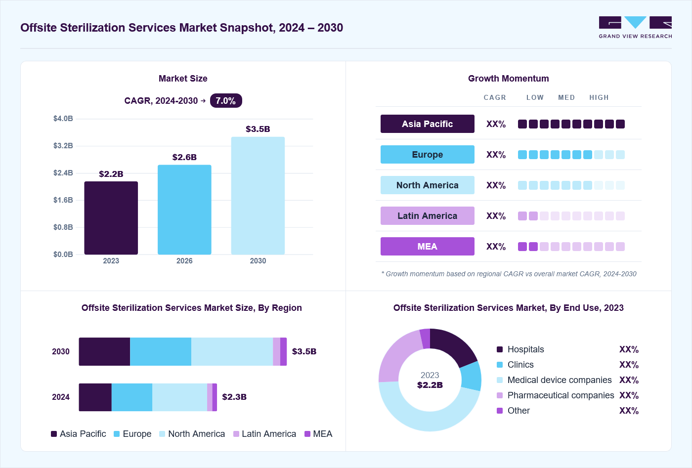 Offsite sterilization services market overview: Grand View Research estimates the global market size at 2.2 billion in 2023, projected to grow from USD 2.6 billion in 2026 to USD 3.5 billion by 2030 at a 7.0% CAGR, with regional growth momentum.