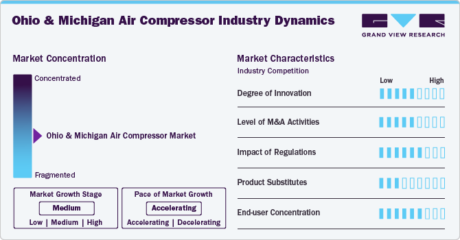 Ohio & Michigan Air Compressor Industry Dynamics