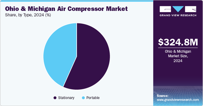 Ohio & Michigan Air Compressor Market Share, by Type, 2024 (%)
