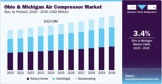 Ohio & Michigan Air Compressor Market Size, by Product, 2020 - 2030 (USD Million)