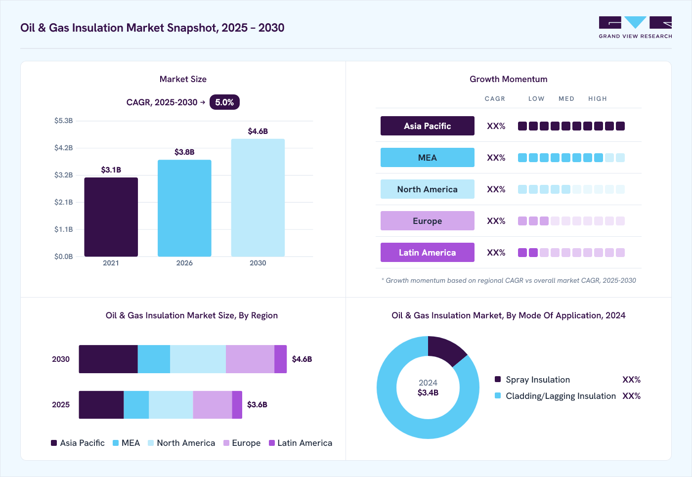 Oil & Gas Insulation market overview: Grand View Research estimates the global market size at USD 3.4 billion in 2024, projected to grow from USD 3.8 billion in 2026 to USD 4.6 billion by 2030 at a 5.0% CAGR, with regional growth momentum.