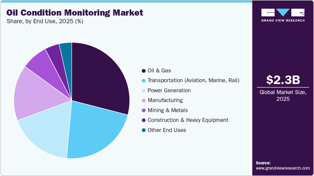 Oil Condition Monitoring Market Share
