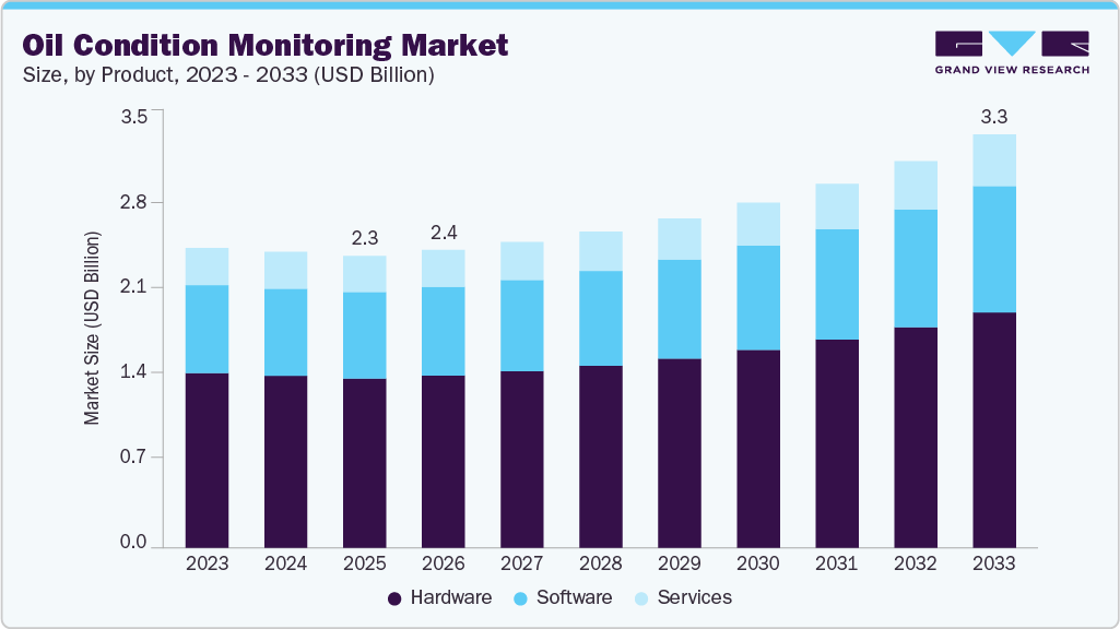 Oil condition monitoring market size and growth forecast (2023-2033)