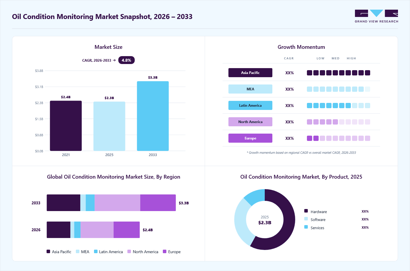 Oil condition monitoring market overview: Grand View Research estimates the global market size at USD 2.3 billion in 2025, projected to grow from USD 2.4 billion in 2026 to USD 3.3 billion by 2033 at a 4.8% CAGR, with regional growth momentum.