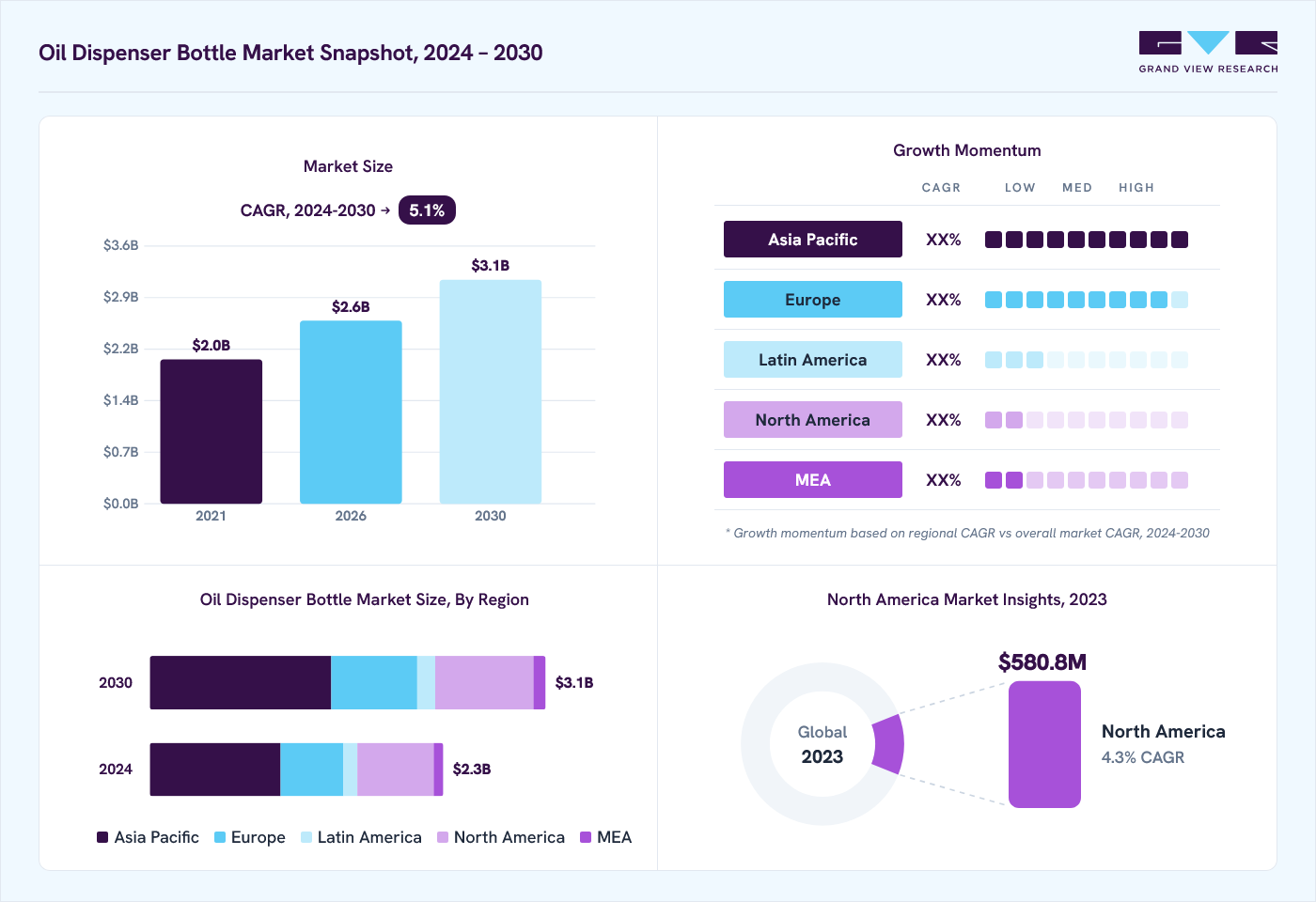Oil dispenser bottle market overview: Grand View Research estimates the global market size at USD 2.2 billion in 2023, projected to grow from USD 2.6 billion in 2026 to USD 3.1 billion by 2030 at a 5.1% CAGR, with regional growth momentum.