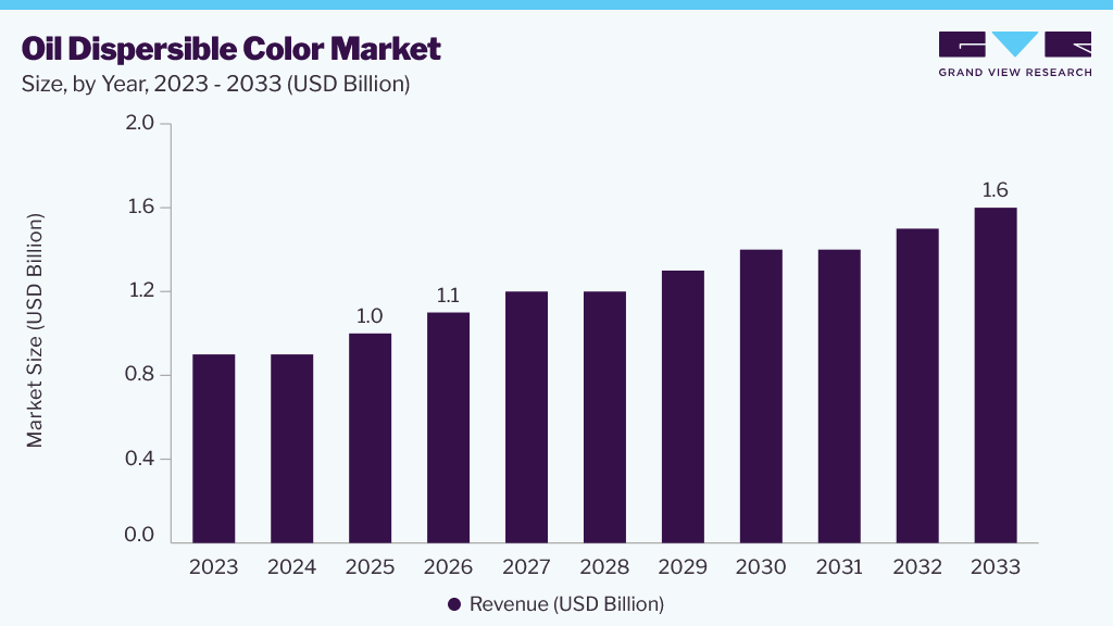 Oil dispersible color market size and growth forecast (2023-2033)