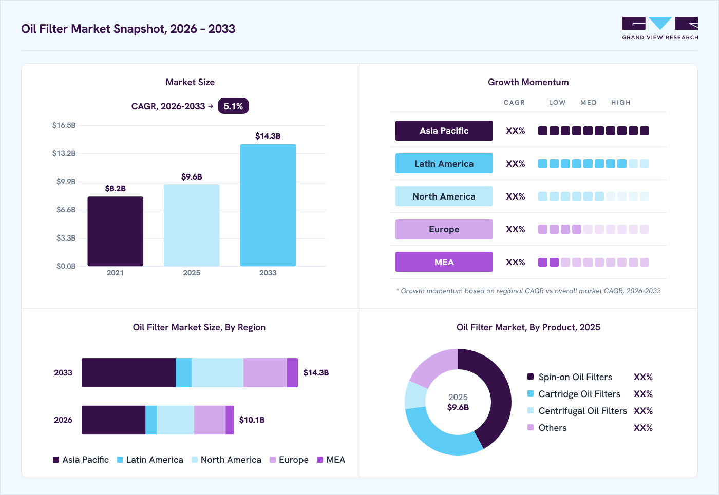 Oil Filter market overview: Grand View Research estimates the global market size at USD 9.6 billion in 2025, projected to grow from USD 10.1 billion in 2026 to USD 14.3 billion by 2033 at a 5.1% CAGR, with regional growth momentum.