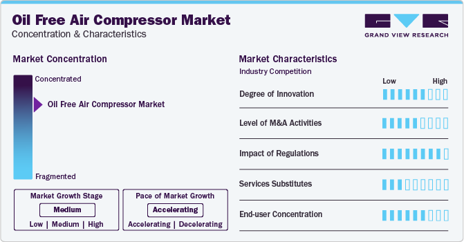 Oil Free Air Compressor Market Concentration & Characteristics
