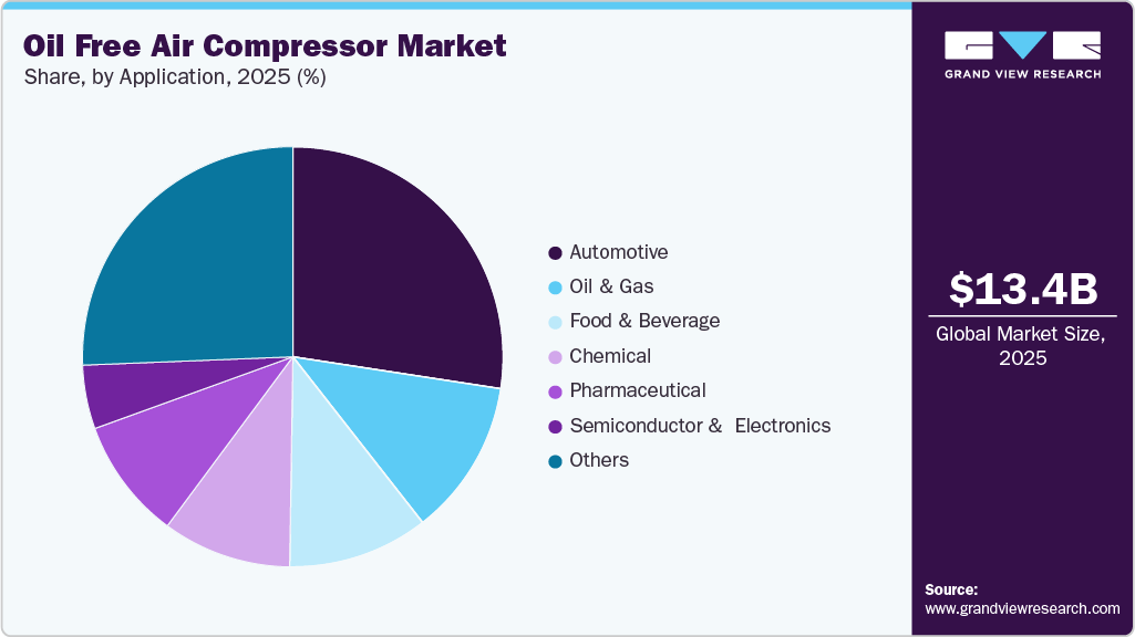 Oil Free Air Compressor Market Share