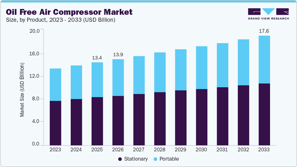 Oil free air compressor market size and growth forecast (2023-2033)
