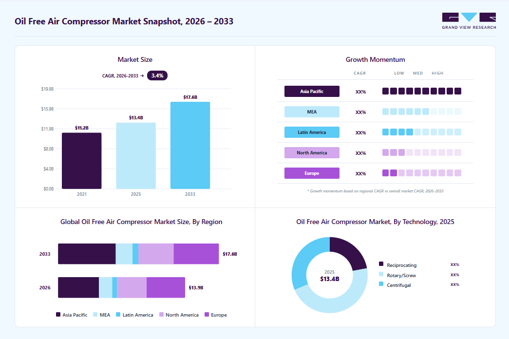 Oil free air compressor market overview: Grand View Research estimates the global market size at USD 13.4 billion in 2025, projected to grow from USD 13.9 billion in 2026 to USD 17.6 billion by 2033 at a 3.4% CAGR, with regional growth momentum.
