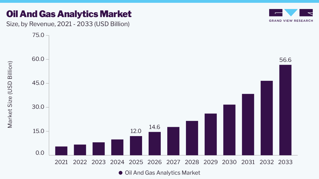 Oil And Gas Analytics market size and growth forecast (2023-2033)