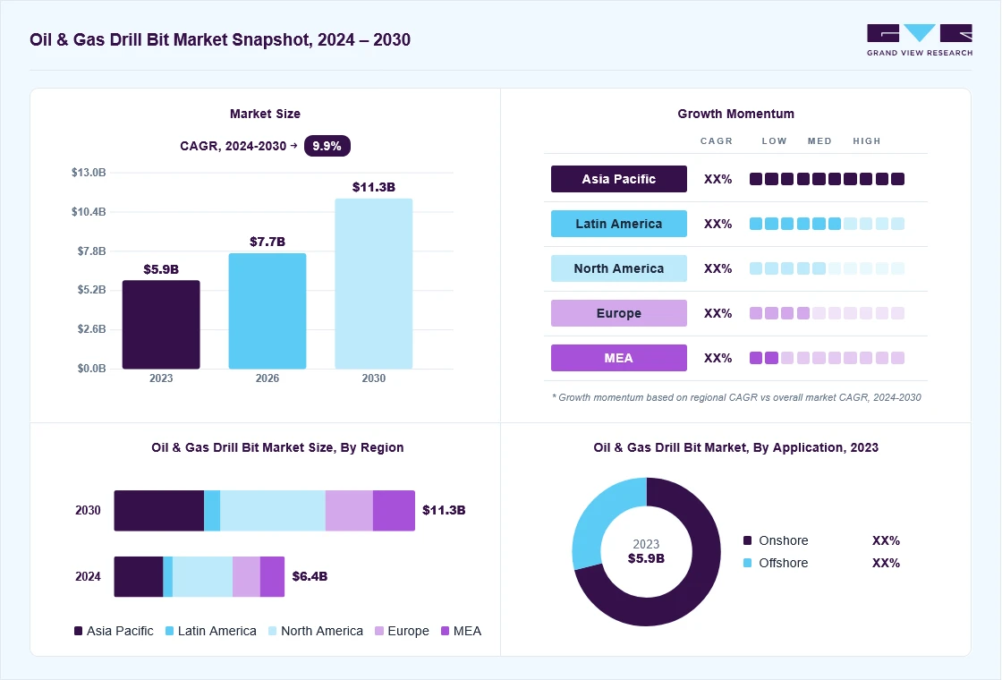 Oil & gas drill bits market overview: Grand View Research estimates the global market size at USD 5.9 billion in 2023, projected to grow from USD 7.7 billion in 2026 to USD 11.3 billion by 2030 at a 9.9% CAGR, with regional growth momentum.
