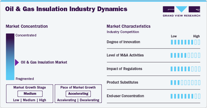 Oil & Gas Insulation Industry Dynamics Oil & Gas Insulation Industry Dynamics