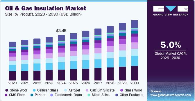Oil & Gas Insulation Market Size, by Product, 2020 - 2030 (USD Billion) Oil & Gas Insulation Market Size, by Product, 2020 - 2030 (USD Billion)