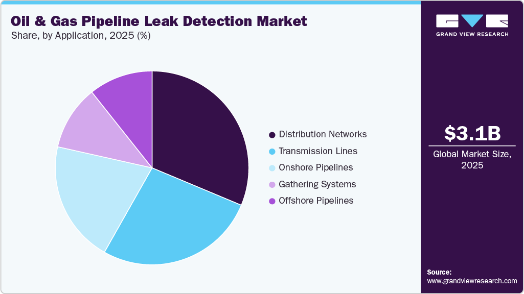 Oil & Gas Pipeline Leak Detection Market Share