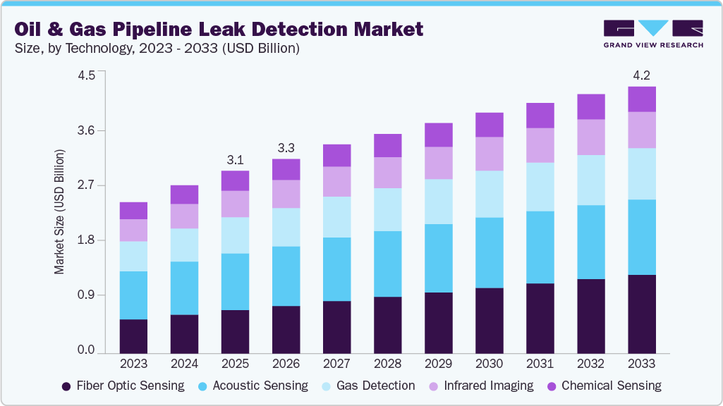 Oil & gas pipeline leak detection market size and growth forecast (2023-2033)