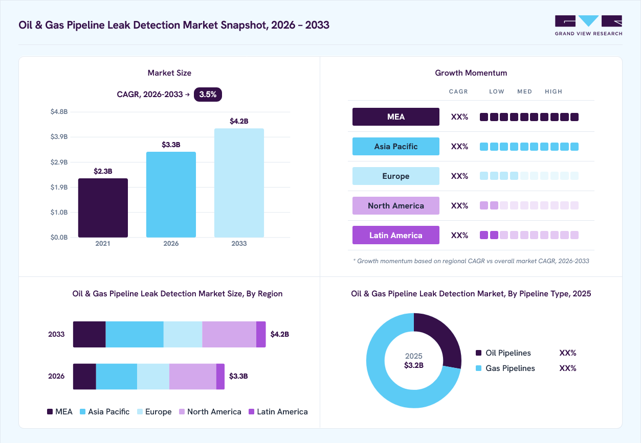 Oil & gas pipeline leak detection market overview: Grand View Research estimates the global market size at USD 3155.9 million in 2025, projected to grow from USD 3313.7 million in 2026 to USD 4214.6 million by 2033 at a 3.5% CAGR, with regional growth momentum.