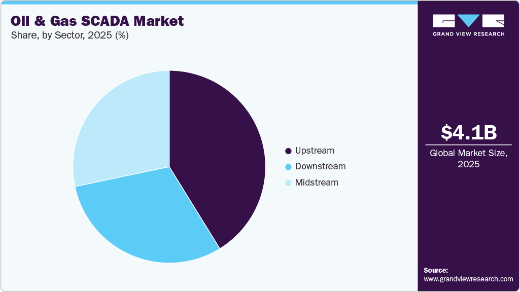 Oil And Gas SCADA Market Share