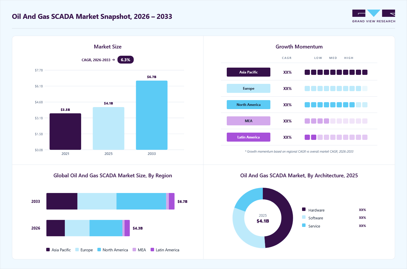 Oil and gas SCADA market overview: Grand View Research estimates the global market size at USD 4.1 billion in 2025, projected to grow from USD 4.3 billion in 2026 to USD 6.7 billion by 2033 at a 6.3% CAGR, with regional growth momentum.