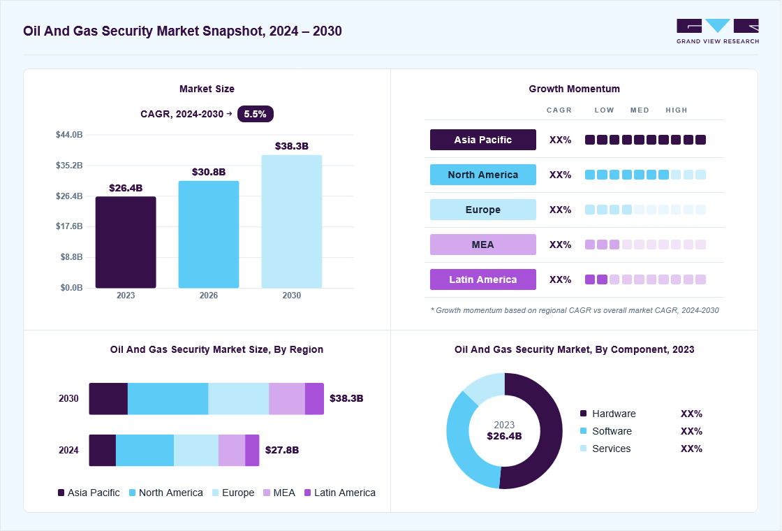 Oil and gas security market overview: Grand View Research estimates the global market size at USD 26.4 billion in 2023, projected to grow from USD 30.8 billion in 2026 to USD 38.3 billion by 2030 at a 5.5% CAGR, with regional growth momentum.
