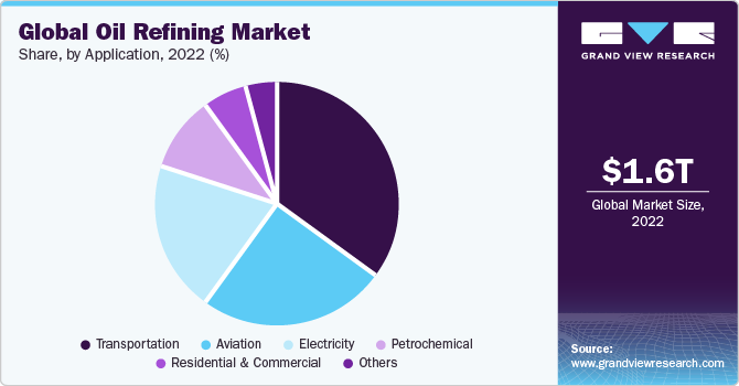 Oil Refining Market Share, By Application, 2022 (%)