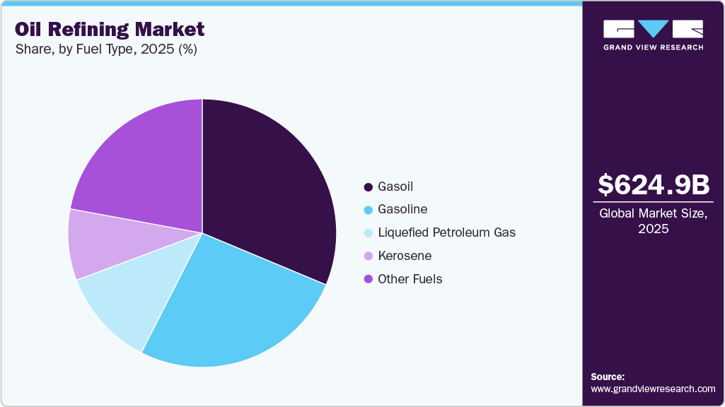 Oil Refining Market Share