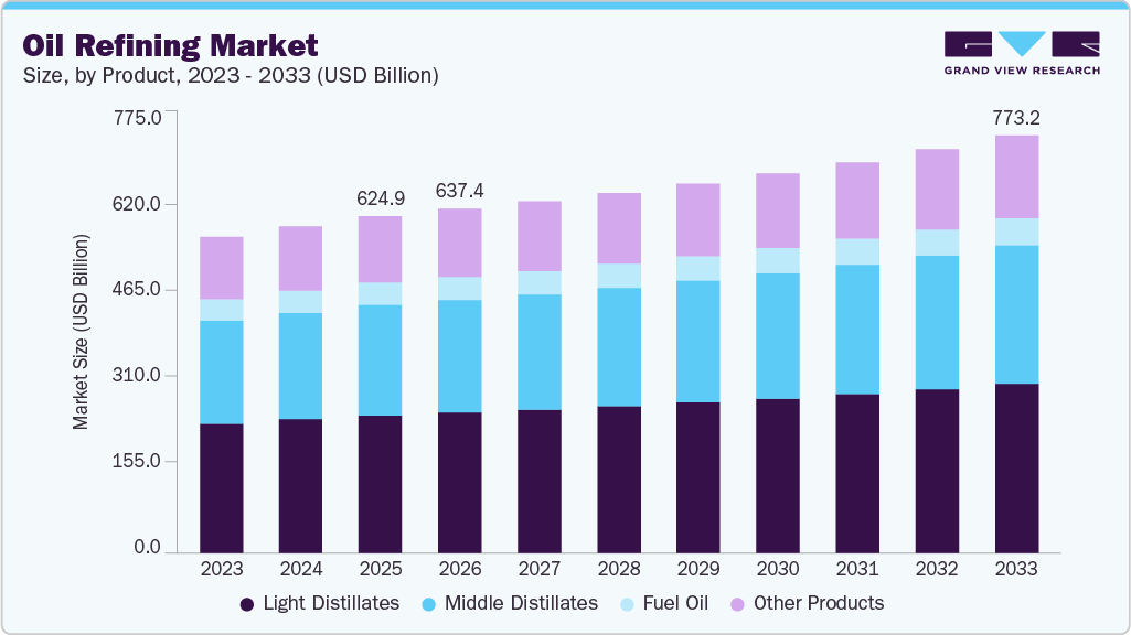 Oil refining market size and growth forecast (2023-2033)