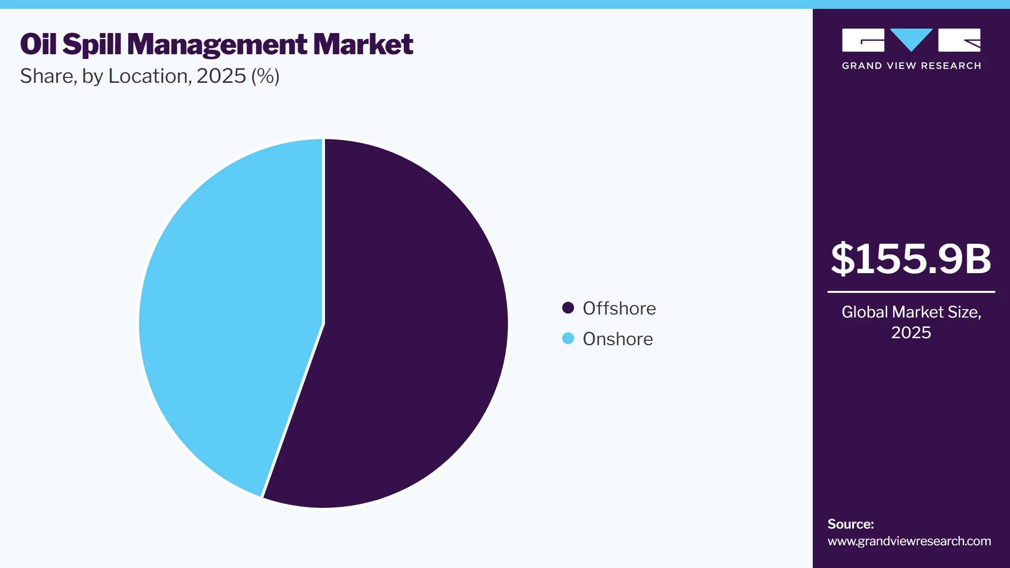Oil Spill Management Market Share