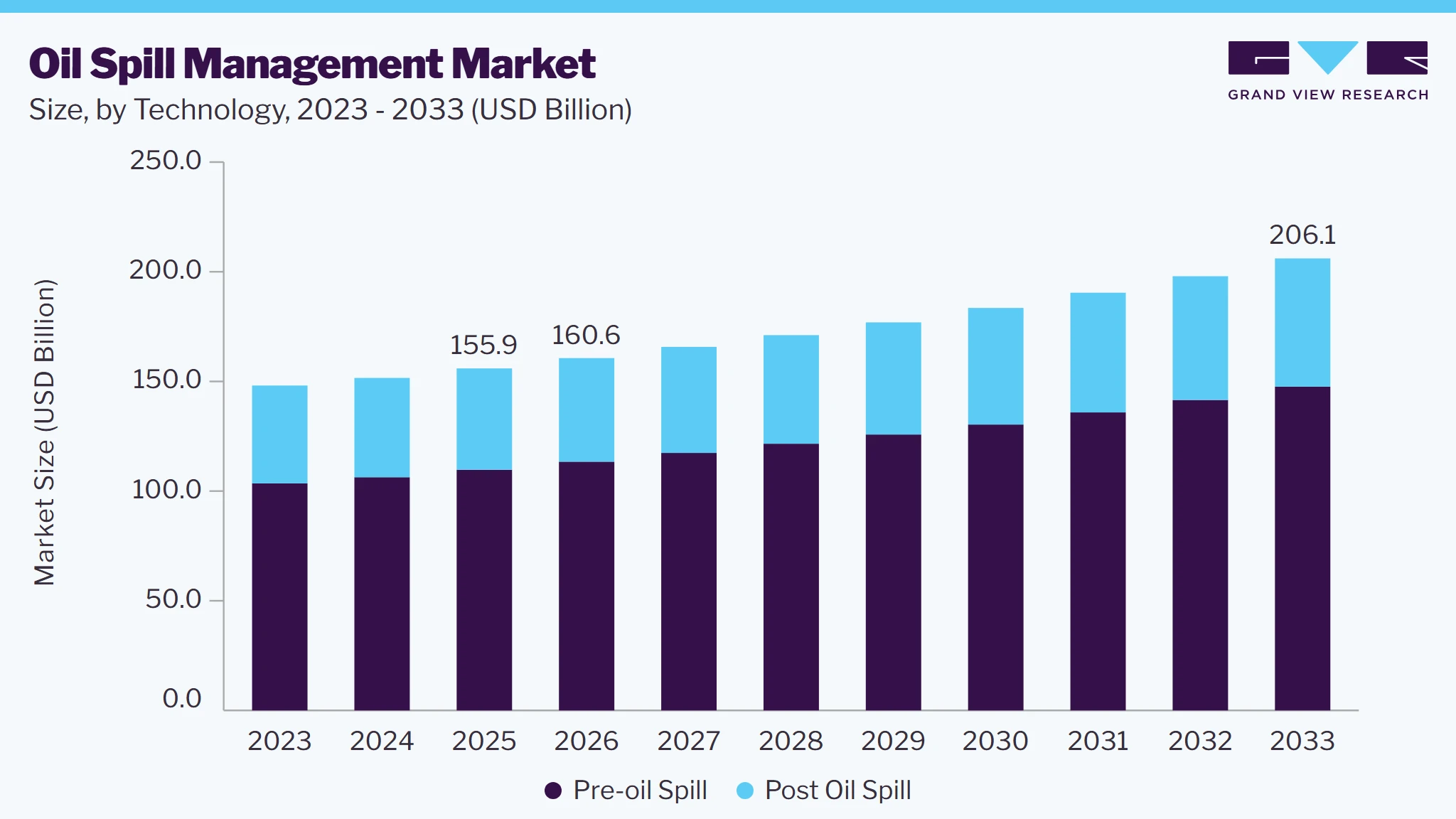 Oil spill management market size and growth forecast (2023-2033)